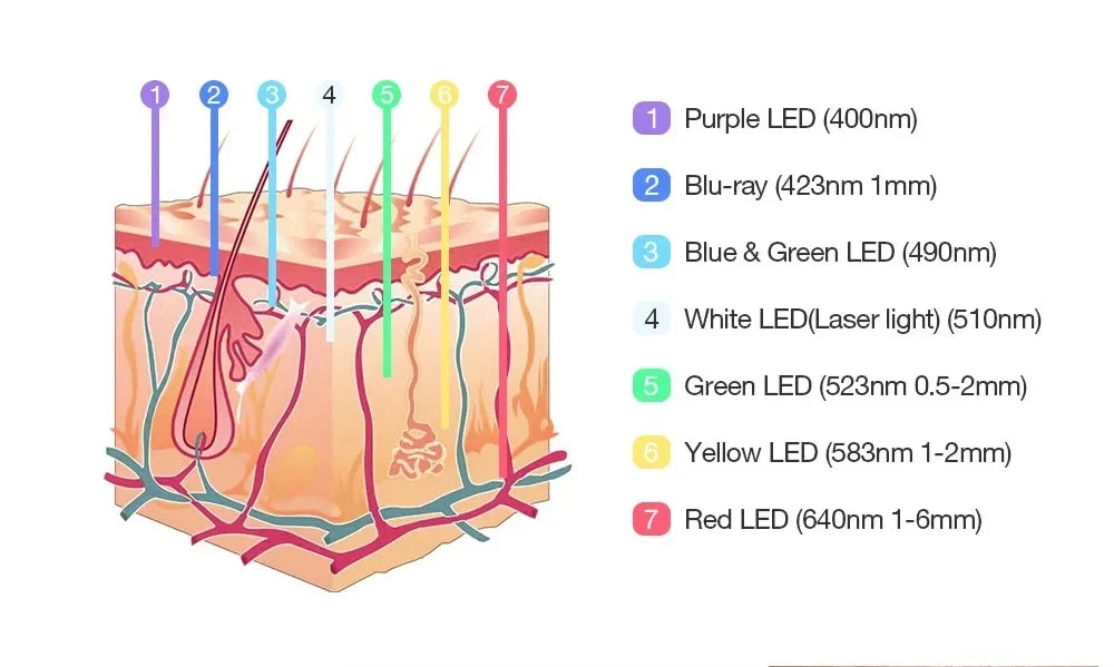 7 Color LED Photon Machine Threapy Face&Body Mask Machine Salon Home Use Rejuvenation Acne SPA Home Use Skin Care anti-wrinkle